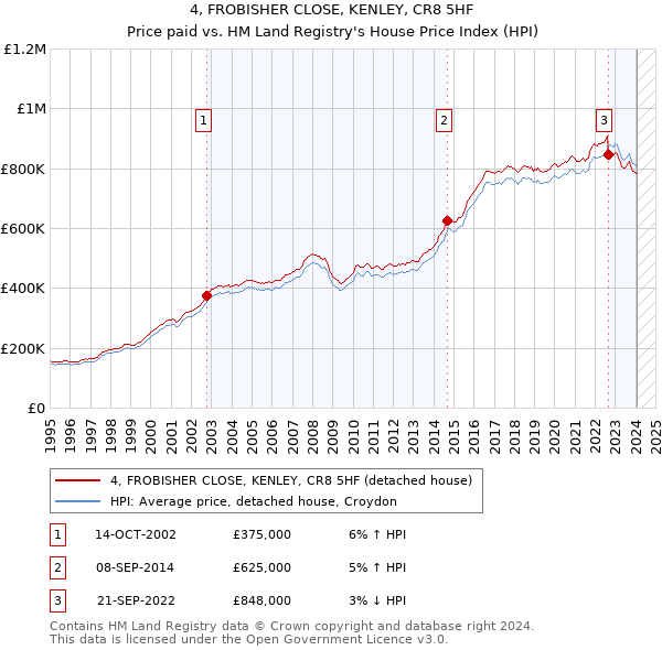 4, FROBISHER CLOSE, KENLEY, CR8 5HF: Price paid vs HM Land Registry's House Price Index