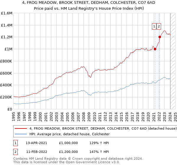 4, FROG MEADOW, BROOK STREET, DEDHAM, COLCHESTER, CO7 6AD: Price paid vs HM Land Registry's House Price Index