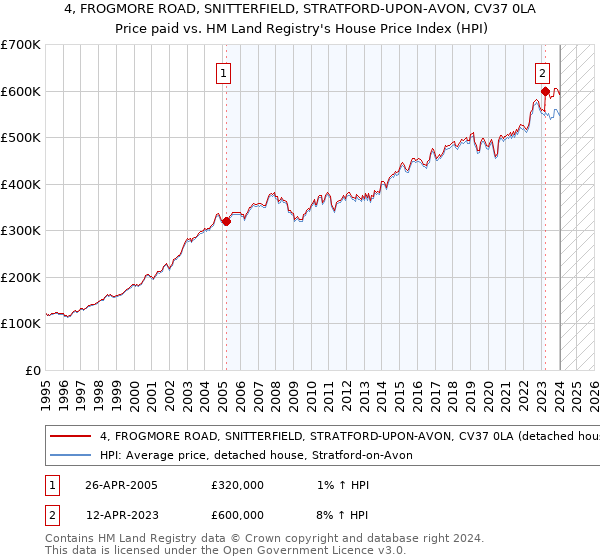4, FROGMORE ROAD, SNITTERFIELD, STRATFORD-UPON-AVON, CV37 0LA: Price paid vs HM Land Registry's House Price Index