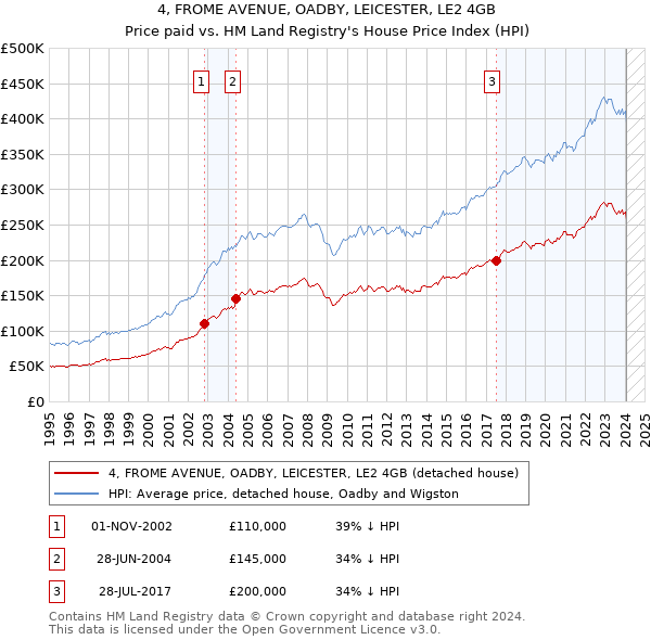 4, FROME AVENUE, OADBY, LEICESTER, LE2 4GB: Price paid vs HM Land Registry's House Price Index
