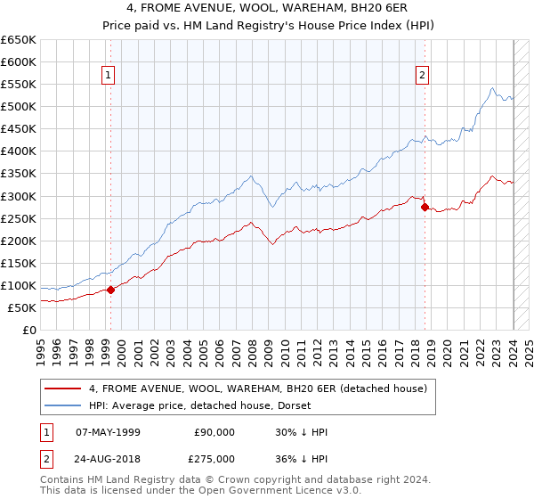 4, FROME AVENUE, WOOL, WAREHAM, BH20 6ER: Price paid vs HM Land Registry's House Price Index