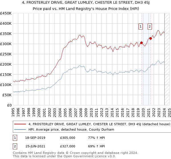 4, FROSTERLEY DRIVE, GREAT LUMLEY, CHESTER LE STREET, DH3 4SJ: Price paid vs HM Land Registry's House Price Index