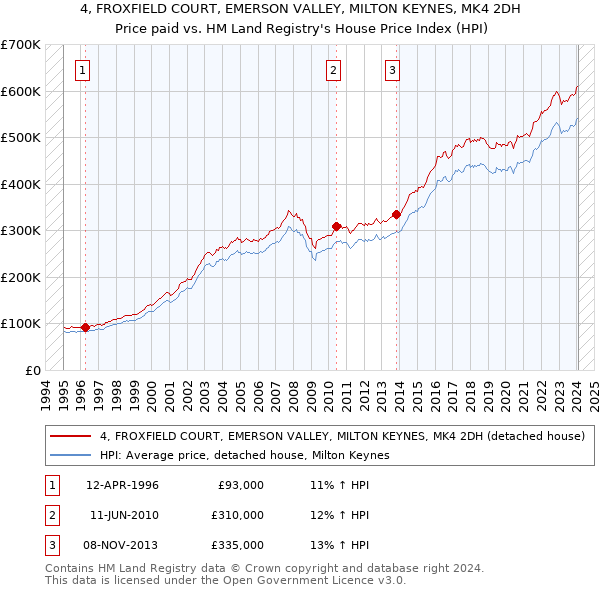 4, FROXFIELD COURT, EMERSON VALLEY, MILTON KEYNES, MK4 2DH: Price paid vs HM Land Registry's House Price Index