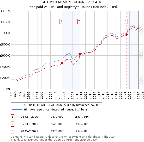 4, FRYTH MEAD, ST ALBANS, AL3 4TN: Price paid vs HM Land Registry's House Price Index