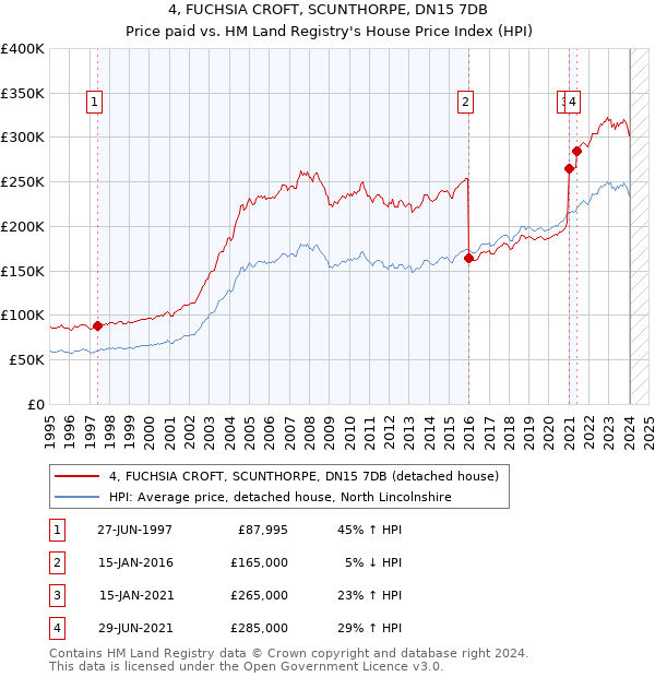 4, FUCHSIA CROFT, SCUNTHORPE, DN15 7DB: Price paid vs HM Land Registry's House Price Index