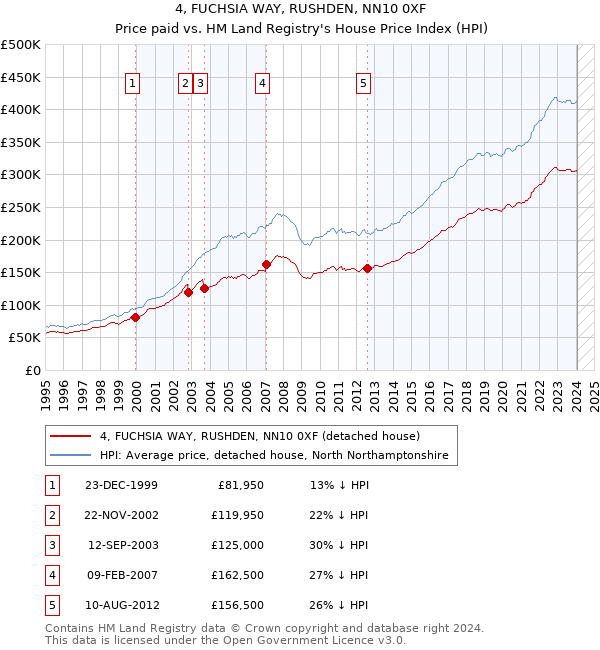 4, FUCHSIA WAY, RUSHDEN, NN10 0XF: Price paid vs HM Land Registry's House Price Index