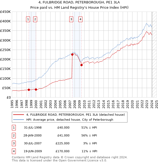 4, FULBRIDGE ROAD, PETERBOROUGH, PE1 3LA: Price paid vs HM Land Registry's House Price Index