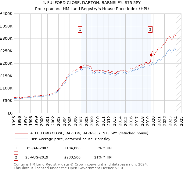 4, FULFORD CLOSE, DARTON, BARNSLEY, S75 5PY: Price paid vs HM Land Registry's House Price Index