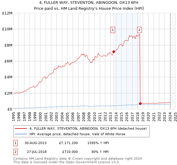 4, FULLER WAY, STEVENTON, ABINGDON, OX13 6FH: Price paid vs HM Land Registry's House Price Index