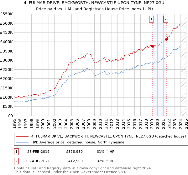 4, FULMAR DRIVE, BACKWORTH, NEWCASTLE UPON TYNE, NE27 0GU: Price paid vs HM Land Registry's House Price Index