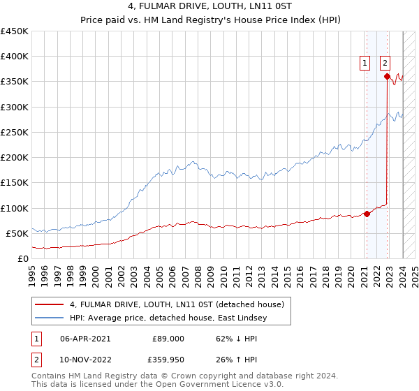 4, FULMAR DRIVE, LOUTH, LN11 0ST: Price paid vs HM Land Registry's House Price Index