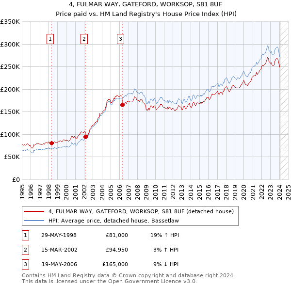 4, FULMAR WAY, GATEFORD, WORKSOP, S81 8UF: Price paid vs HM Land Registry's House Price Index