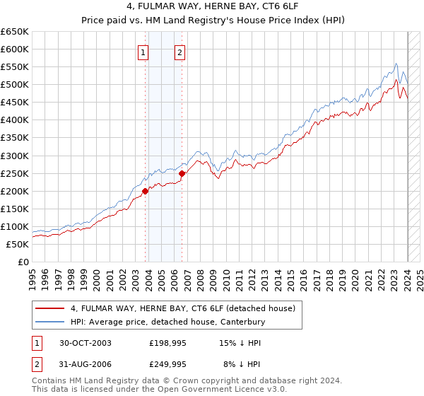 4, FULMAR WAY, HERNE BAY, CT6 6LF: Price paid vs HM Land Registry's House Price Index