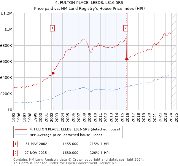 4, FULTON PLACE, LEEDS, LS16 5RS: Price paid vs HM Land Registry's House Price Index