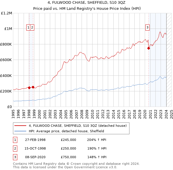 4, FULWOOD CHASE, SHEFFIELD, S10 3QZ: Price paid vs HM Land Registry's House Price Index