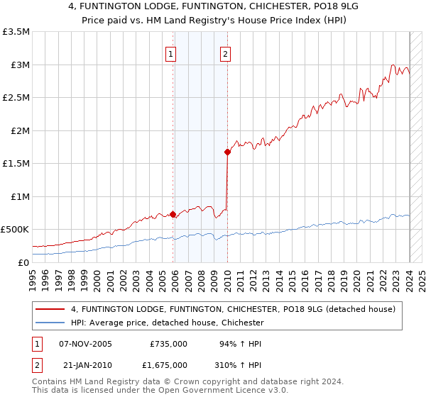 4, FUNTINGTON LODGE, FUNTINGTON, CHICHESTER, PO18 9LG: Price paid vs HM Land Registry's House Price Index