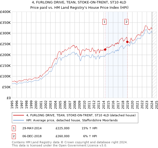 4, FURLONG DRIVE, TEAN, STOKE-ON-TRENT, ST10 4LD: Price paid vs HM Land Registry's House Price Index