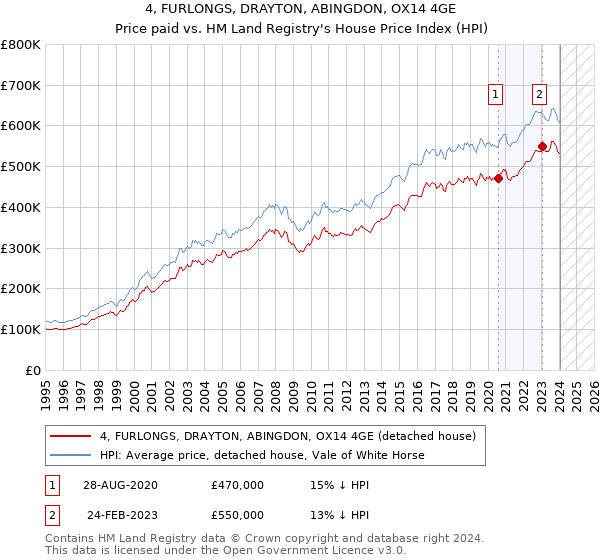 4, FURLONGS, DRAYTON, ABINGDON, OX14 4GE: Price paid vs HM Land Registry's House Price Index