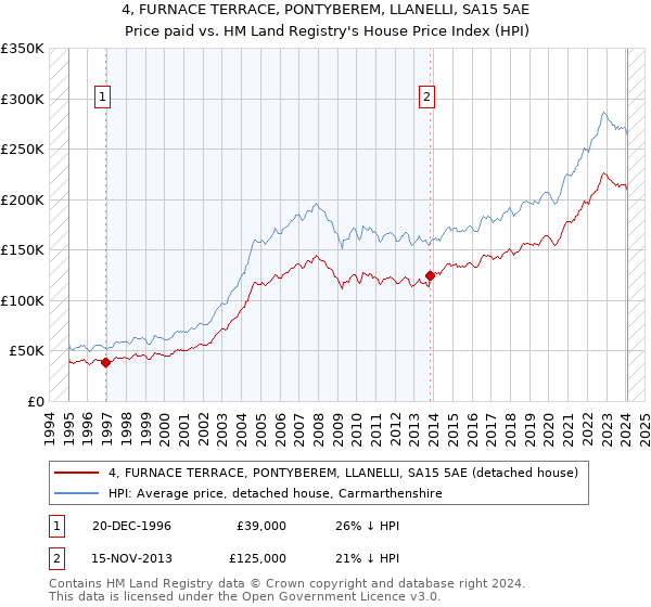 4, FURNACE TERRACE, PONTYBEREM, LLANELLI, SA15 5AE: Price paid vs HM Land Registry's House Price Index