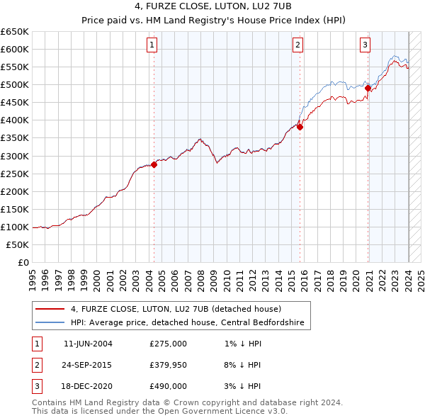 4, FURZE CLOSE, LUTON, LU2 7UB: Price paid vs HM Land Registry's House Price Index