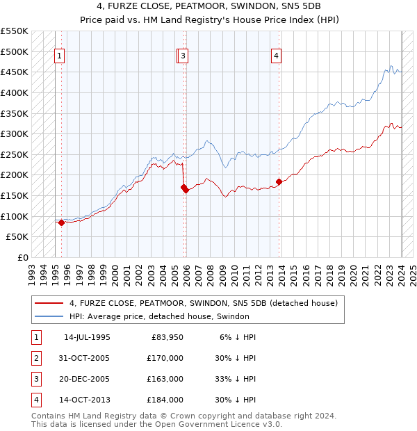4, FURZE CLOSE, PEATMOOR, SWINDON, SN5 5DB: Price paid vs HM Land Registry's House Price Index