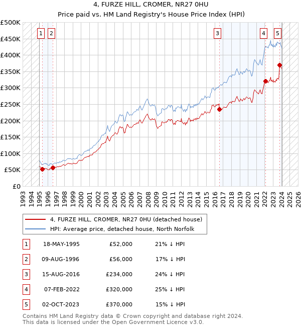 4, FURZE HILL, CROMER, NR27 0HU: Price paid vs HM Land Registry's House Price Index