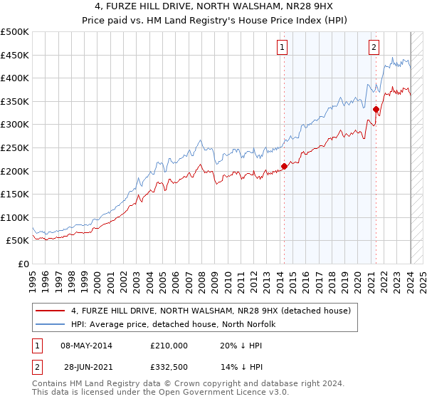 4, FURZE HILL DRIVE, NORTH WALSHAM, NR28 9HX: Price paid vs HM Land Registry's House Price Index