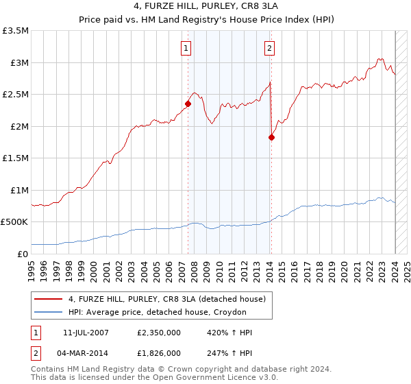 4, FURZE HILL, PURLEY, CR8 3LA: Price paid vs HM Land Registry's House Price Index