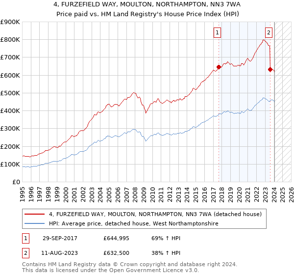 4, FURZEFIELD WAY, MOULTON, NORTHAMPTON, NN3 7WA: Price paid vs HM Land Registry's House Price Index