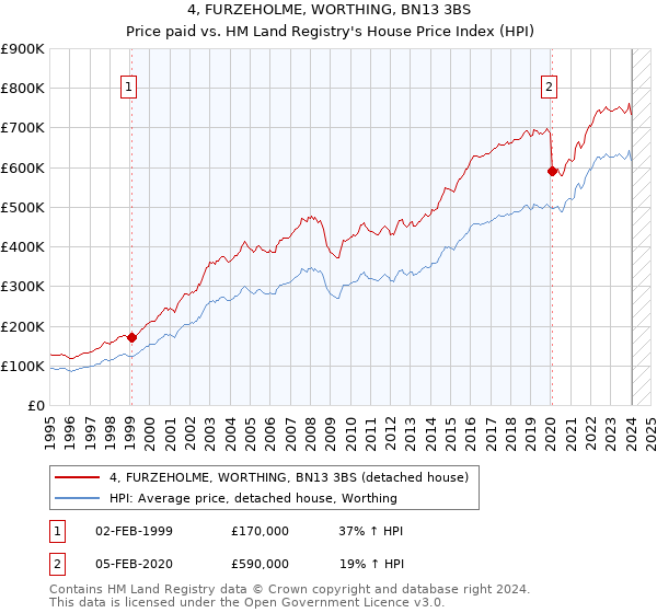 4, FURZEHOLME, WORTHING, BN13 3BS: Price paid vs HM Land Registry's House Price Index