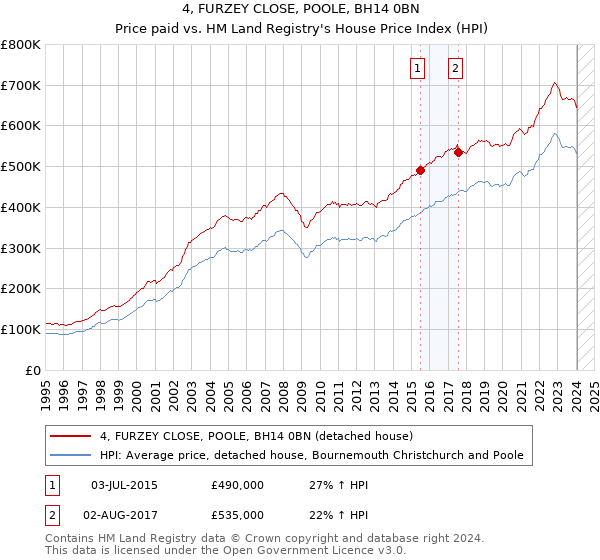 4, FURZEY CLOSE, POOLE, BH14 0BN: Price paid vs HM Land Registry's House Price Index