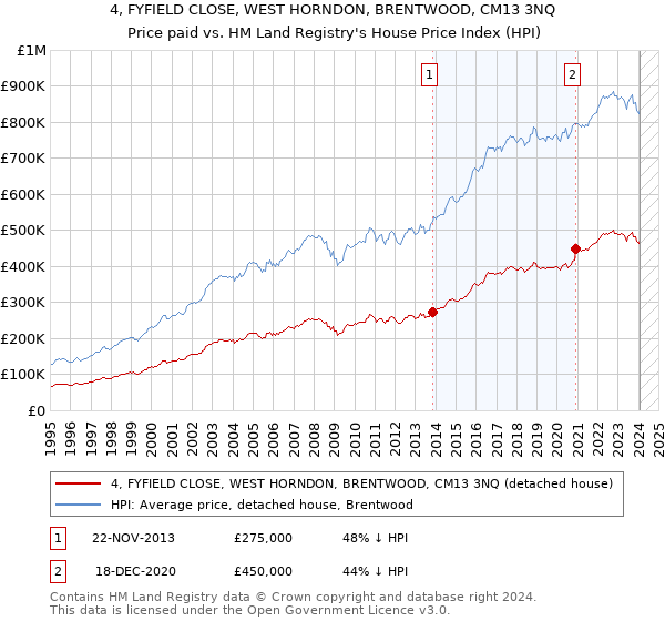 4, FYFIELD CLOSE, WEST HORNDON, BRENTWOOD, CM13 3NQ: Price paid vs HM Land Registry's House Price Index