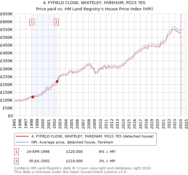 4, FYFIELD CLOSE, WHITELEY, FAREHAM, PO15 7ES: Price paid vs HM Land Registry's House Price Index