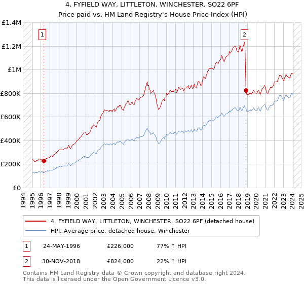 4, FYFIELD WAY, LITTLETON, WINCHESTER, SO22 6PF: Price paid vs HM Land Registry's House Price Index