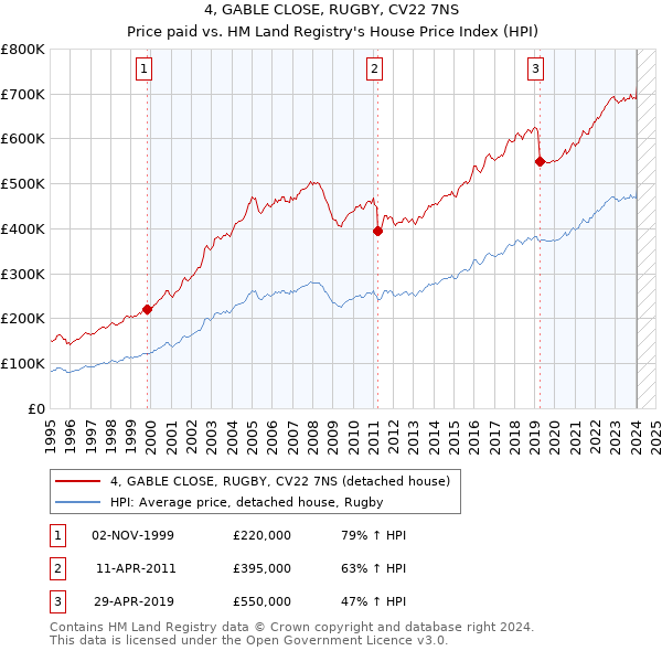 4, GABLE CLOSE, RUGBY, CV22 7NS: Price paid vs HM Land Registry's House Price Index