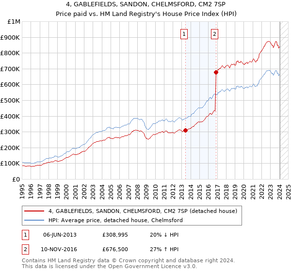 4, GABLEFIELDS, SANDON, CHELMSFORD, CM2 7SP: Price paid vs HM Land Registry's House Price Index