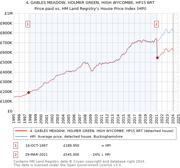 4, GABLES MEADOW, HOLMER GREEN, HIGH WYCOMBE, HP15 6RT: Price paid vs HM Land Registry's House Price Index