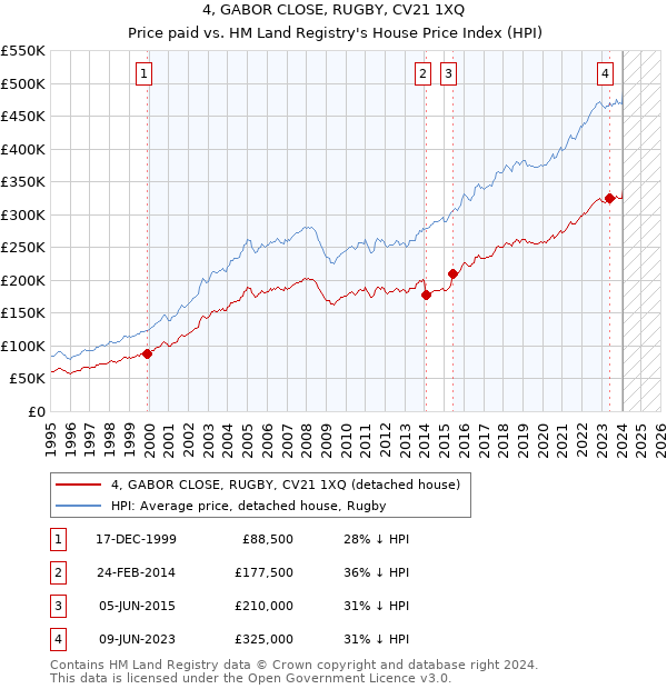 4, GABOR CLOSE, RUGBY, CV21 1XQ: Price paid vs HM Land Registry's House Price Index