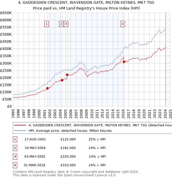 4, GADDESDEN CRESCENT, WAVENDON GATE, MILTON KEYNES, MK7 7SG: Price paid vs HM Land Registry's House Price Index
