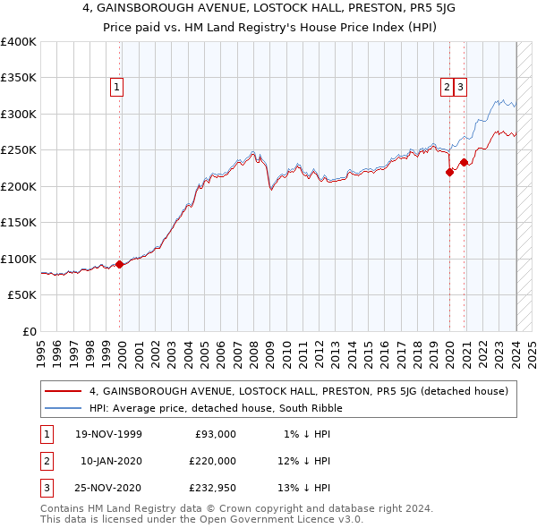 4, GAINSBOROUGH AVENUE, LOSTOCK HALL, PRESTON, PR5 5JG: Price paid vs HM Land Registry's House Price Index