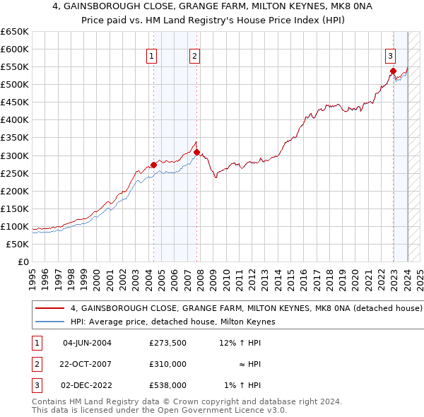 4, GAINSBOROUGH CLOSE, GRANGE FARM, MILTON KEYNES, MK8 0NA: Price paid vs HM Land Registry's House Price Index