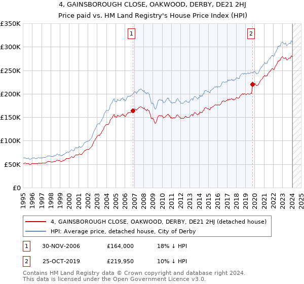 4, GAINSBOROUGH CLOSE, OAKWOOD, DERBY, DE21 2HJ: Price paid vs HM Land Registry's House Price Index