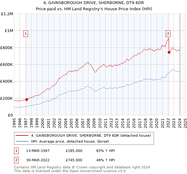 4, GAINSBOROUGH DRIVE, SHERBORNE, DT9 6DR: Price paid vs HM Land Registry's House Price Index