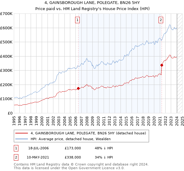 4, GAINSBOROUGH LANE, POLEGATE, BN26 5HY: Price paid vs HM Land Registry's House Price Index