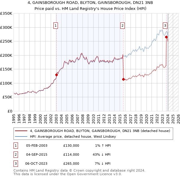 4, GAINSBOROUGH ROAD, BLYTON, GAINSBOROUGH, DN21 3NB: Price paid vs HM Land Registry's House Price Index
