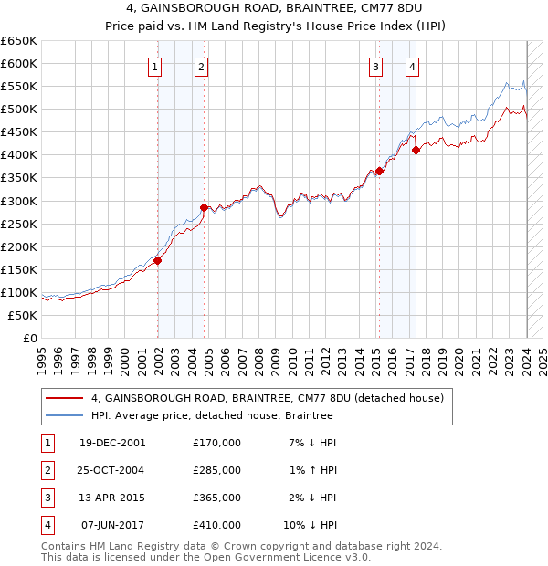 4, GAINSBOROUGH ROAD, BRAINTREE, CM77 8DU: Price paid vs HM Land Registry's House Price Index