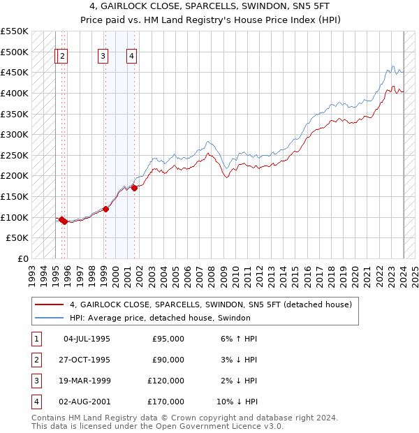 4, GAIRLOCK CLOSE, SPARCELLS, SWINDON, SN5 5FT: Price paid vs HM Land Registry's House Price Index