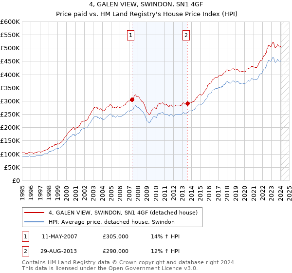 4, GALEN VIEW, SWINDON, SN1 4GF: Price paid vs HM Land Registry's House Price Index