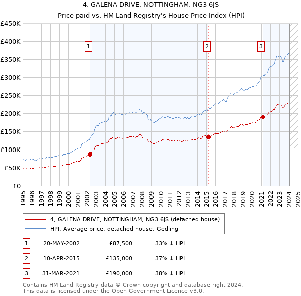 4, GALENA DRIVE, NOTTINGHAM, NG3 6JS: Price paid vs HM Land Registry's House Price Index