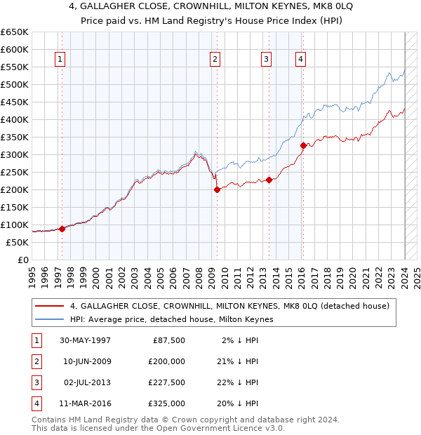 4, GALLAGHER CLOSE, CROWNHILL, MILTON KEYNES, MK8 0LQ: Price paid vs HM Land Registry's House Price Index